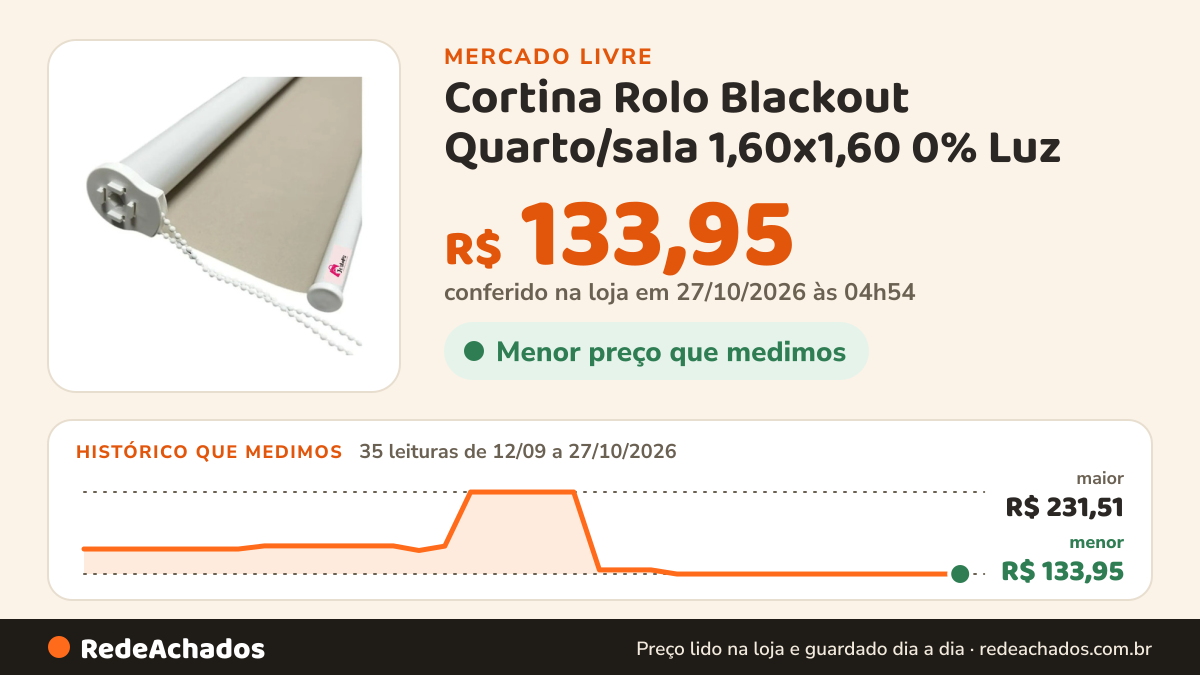 Histórico de preço de Cortina Rolo Blackout Quarto/sala 1,60x1,60 0% Luz no Mercado Livre: 33 leituras de 12/09/2026 a 25/10/2026, menor R$ 133,95, maior R$ 231,51; R$ 133,95 conferido em 25/10/2026 às 19h30