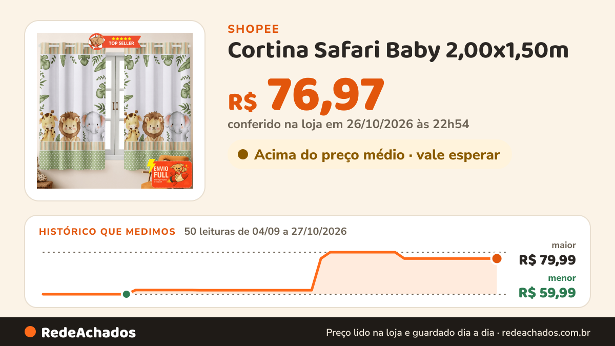 Histórico de preço de Cortina Safari Baby 2,00x1,50m – Decoração Encantadora para Quarto Bebê Infantil na Shopee: 49 leituras de 04/09/2026 a 26/10/2026, menor R$ 59,99, maior R$ 79,99