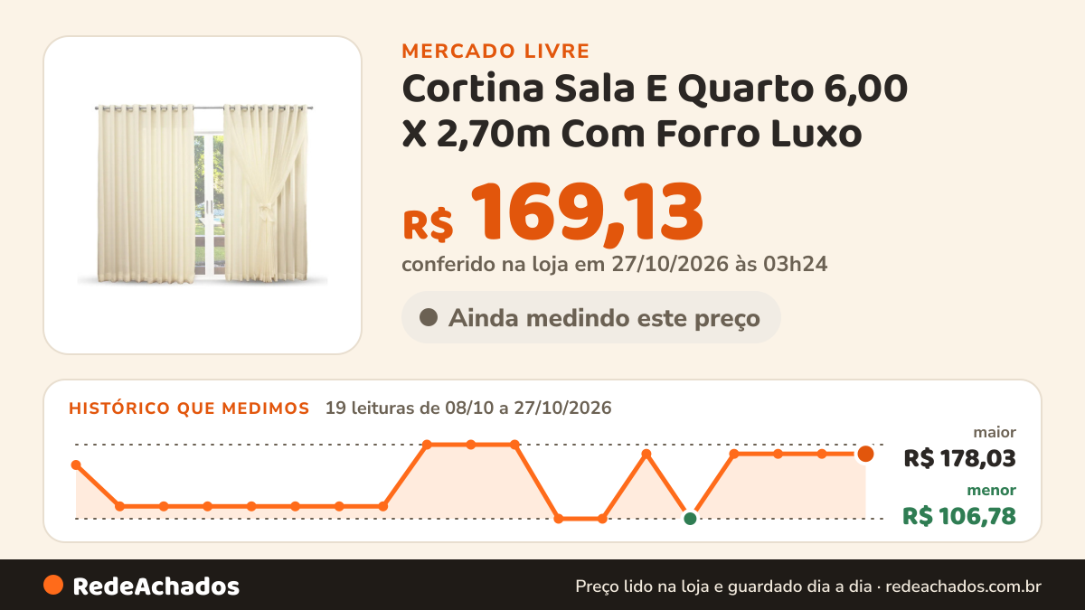 Histórico de preço de Cortina Sala E Quarto 6,00 X 2,70m Com Forro Luxo no Mercado Livre: 19 leituras de 08/10/2026 a 27/10/2026, menor R$ 106,78, maior R$ 178,03; R$ 169,13 conferido em 27/10/2026 às 03h24