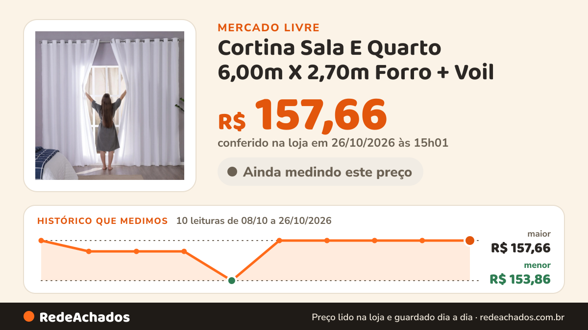 Histórico de preço de Cortina Sala E Quarto 6,00m X 2,70m Forro + Voil no Mercado Livre: 10 leituras de 08/10/2026 a 26/10/2026, menor R$ 153,86, maior R$ 157,66; R$ 157,66 conferido em 26/10/2026 às 15h01