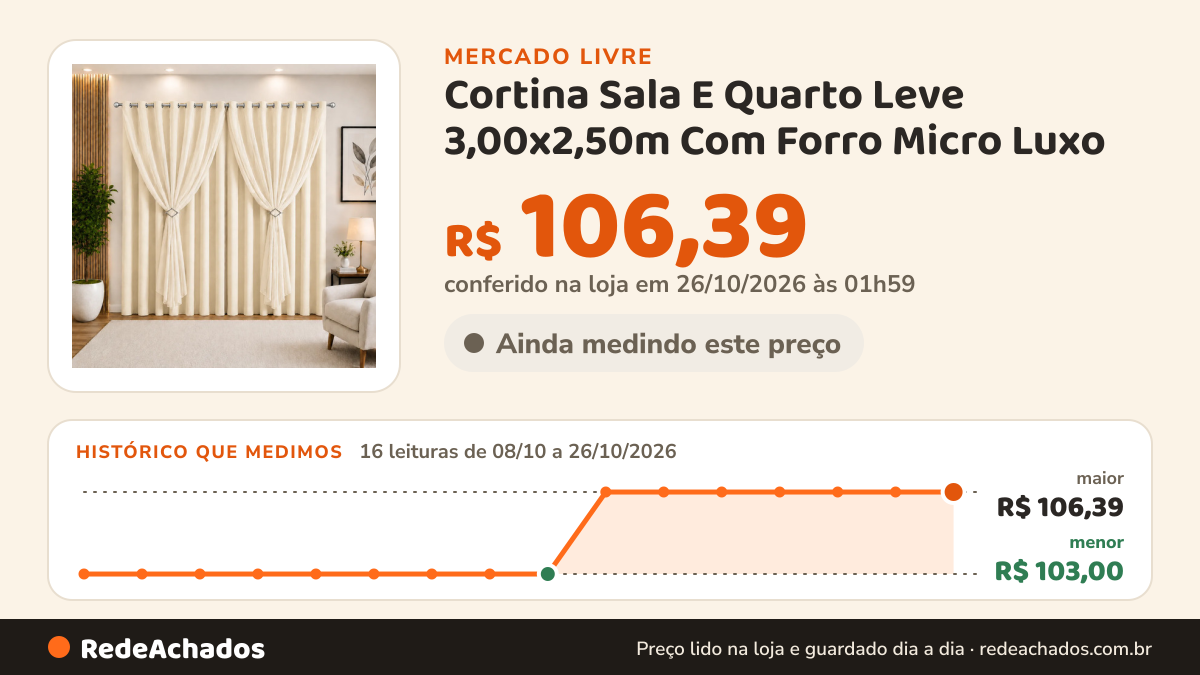 Histórico de preço de Cortina Sala E Quarto Leve 3,00x2,50m Com Forro Micro Luxo no Mercado Livre: 16 leituras de 08/10/2026 a 26/10/2026, menor R$ 103,00, maior R$ 106,39; R$ 106,39 conferido em 26/10/2026 às 01h59