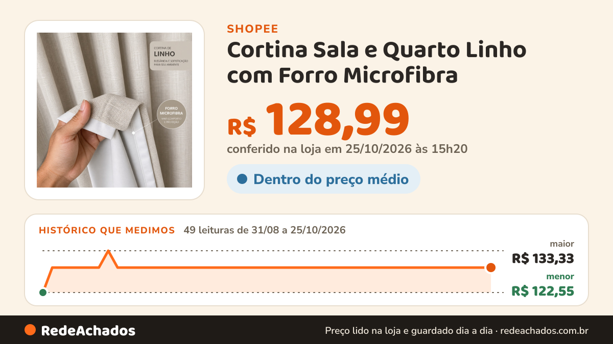 Histórico de preço de Cortina Sala e Quarto Linho com Forro Microfibra (Cores e Medidas Diversas) na Shopee: 49 leituras de 31/08/2026 a 25/10/2026, menor R$ 122,55, maior R$ 133,33; R$ 128,99 conferido em 25/10/2026 às 15h20