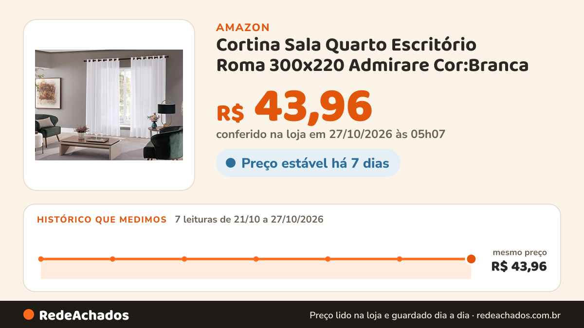 Histórico de preço de Cortina Sala Quarto Escritório Roma 300x220 Admirare Cor:Branca na Amazon: 7 leituras de 21/10/2026 a 27/10/2026, mesmo preço, R$ 43,96, em todas; R$ 43,96 conferido em 27/10/2026 às 05h07