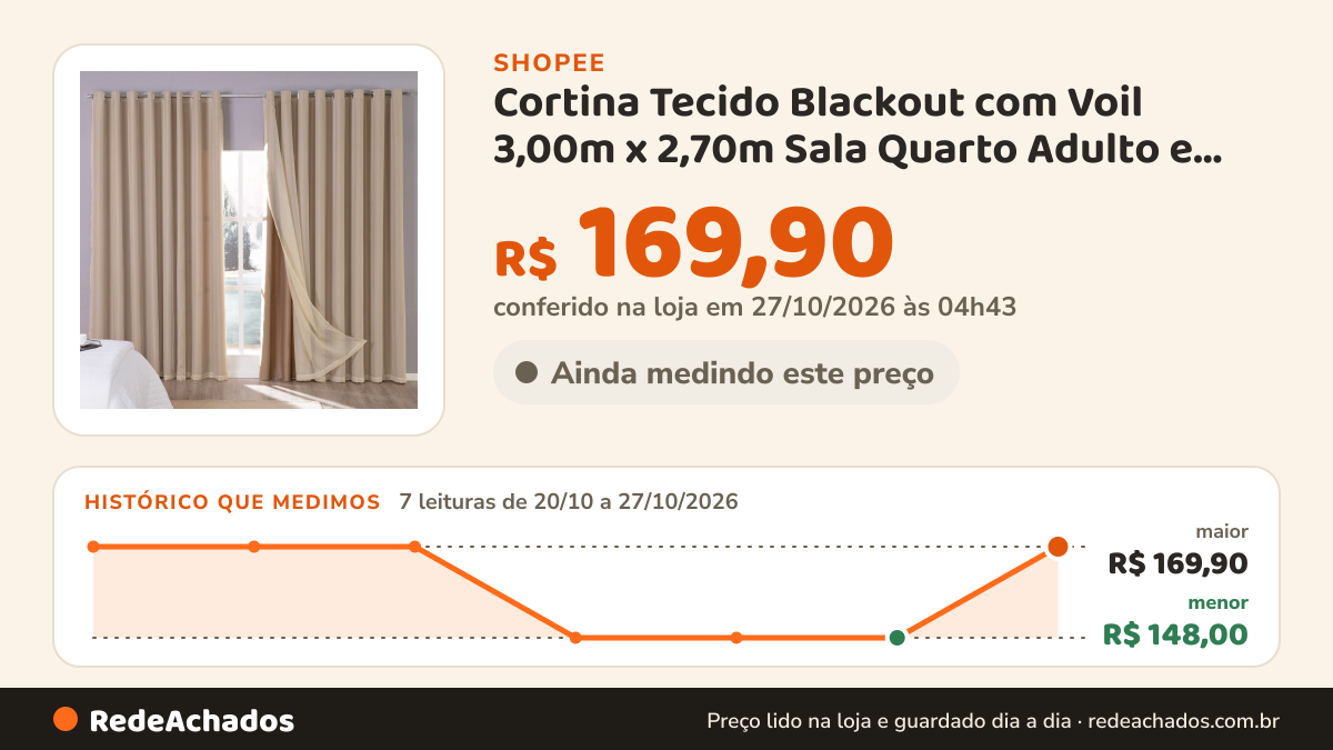 Histórico de preço de Cortina Tecido Blackout com Voil 3,00m x 2,70m Sala Quarto Adulto e Infantil na Shopee: 7 leituras de 20/10/2026 a 27/10/2026, menor R$ 148,00, maior R$ 169,90; R$ 169,90 conferido em 27/10/2026 às 04h43