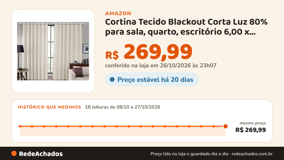 Histórico de preço de Cortina Tecido Blackout Corta Luz 80% para sala, quarto, escritório 6,00 x 2,60m - Palha na Amazon: 18 leituras de 08/10/2026 a 27/10/2026, mesmo preço, R$ 269,99, em todas; R$ 269,99 conferido em 26/10/2026 às 23h07