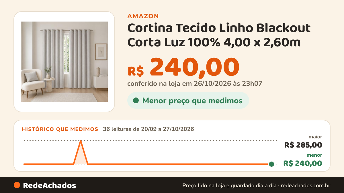 Histórico de preço de Cortina Tecido Linho Blackout Corta Luz 100% 4,00 x 2,60m (Cinza) na Amazon: 36 leituras de 20/09/2026 a 27/10/2026, menor R$ 240,00, maior R$ 285,00; R$ 240,00 conferido em 26/10/2026 às 23h07