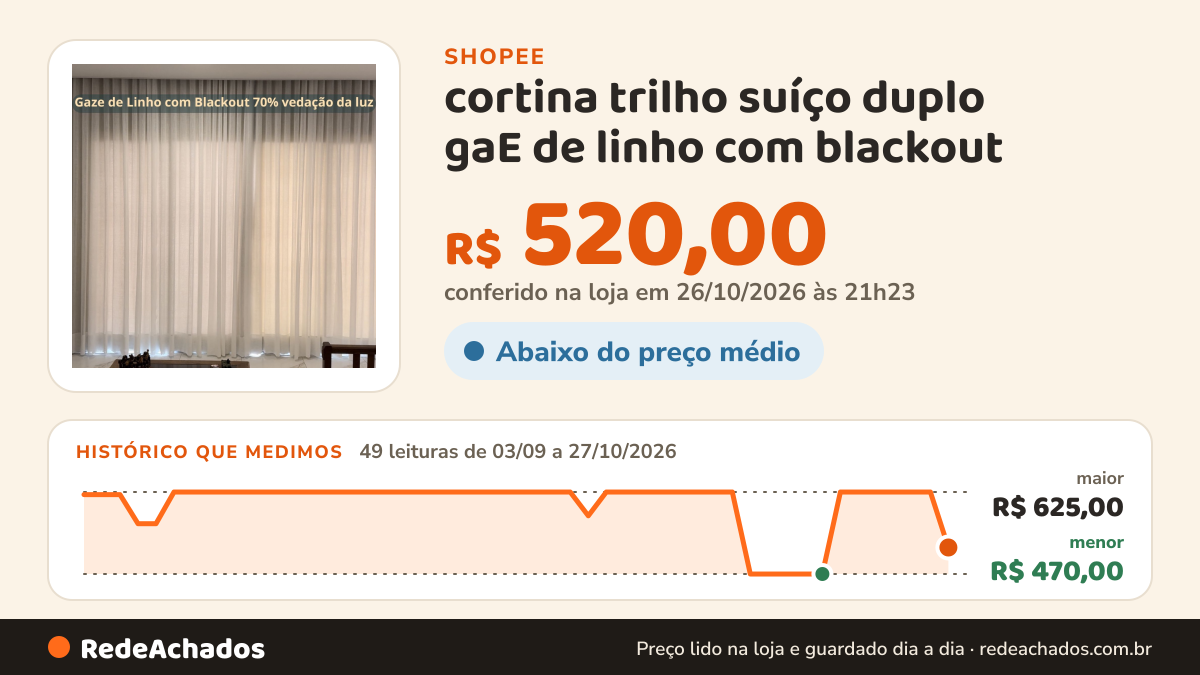 Histórico de preço de cortina trilho suíço duplo gaE de linho com blackout na Shopee: 49 leituras de 03/09/2026 a 27/10/2026, menor R$ 470,00, maior R$ 625,00; R$ 520,00 conferido em 26/10/2026 às 21h23