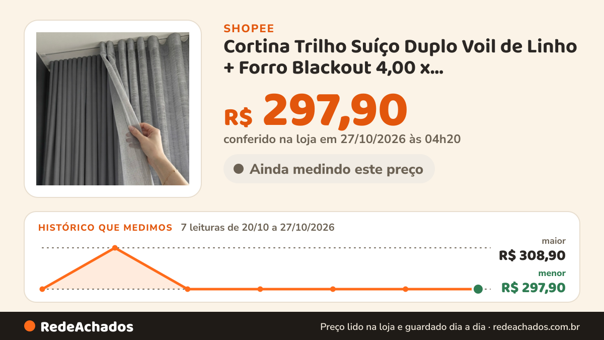 Histórico de preço de Cortina Trilho Suíço Duplo Voil de Linho + Forro Blackout 4,00 x… na Shopee: 7 leituras de 20/10/2026 a 27/10/2026, menor R$ 297,90, maior R$ 308,90; R$ 297,90 conferido em 27/10/2026 às 04h20