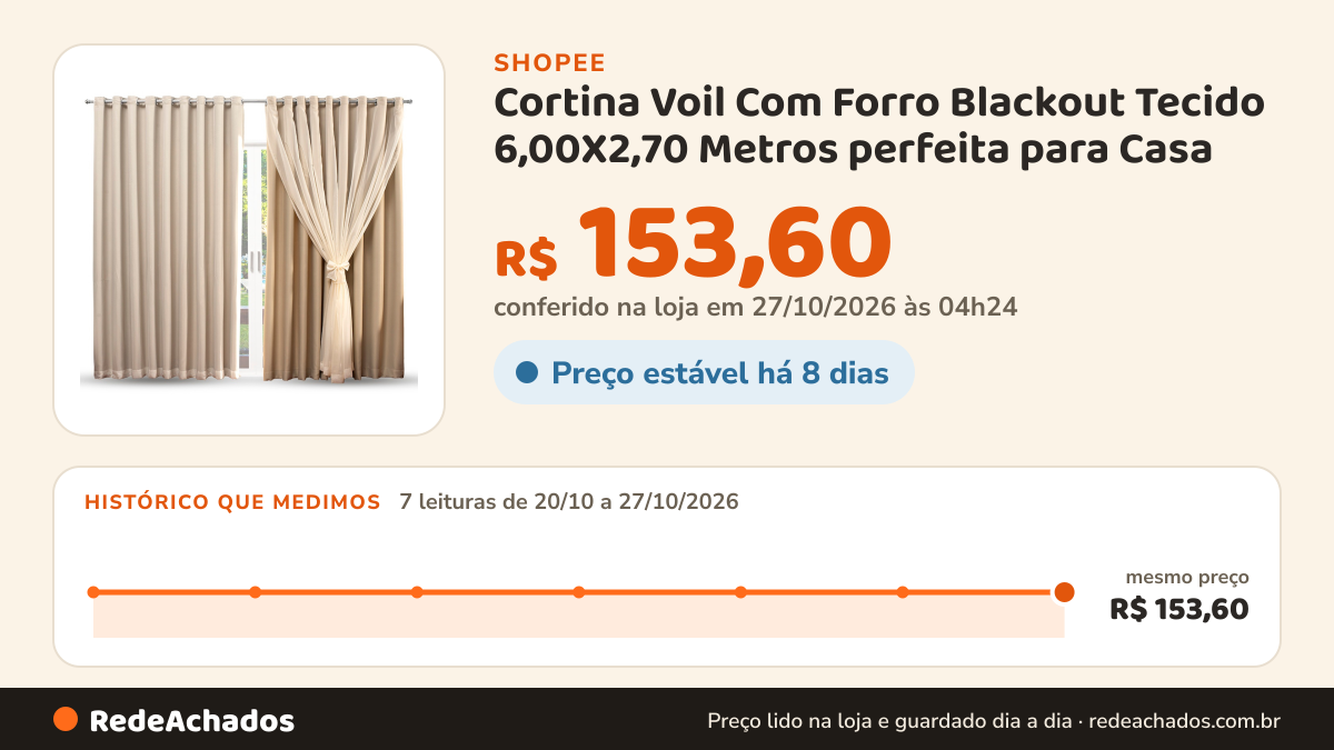 Histórico de preço de Cortina Voil Com Forro Blackout Tecido 6,00X2,70 Metros perfeita para Casa na Shopee: 7 leituras de 20/10/2026 a 27/10/2026, mesmo preço, R$ 153,60, em todas; R$ 153,60 conferido em 27/10/2026 às 04h24