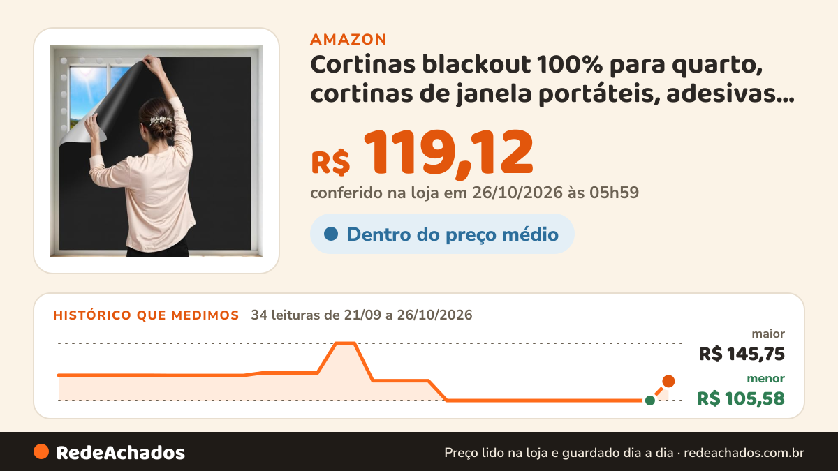 Histórico de preço de Cortinas blackout 100% para quarto, cortinas de janela portáteis, adesivas, cortinas… na Amazon: 34 leituras de 21/09/2026 a 26/10/2026, menor R$ 105,58, maior R$ 145,75; R$ 119,12 conferido em 26/10/2026 às 05h59