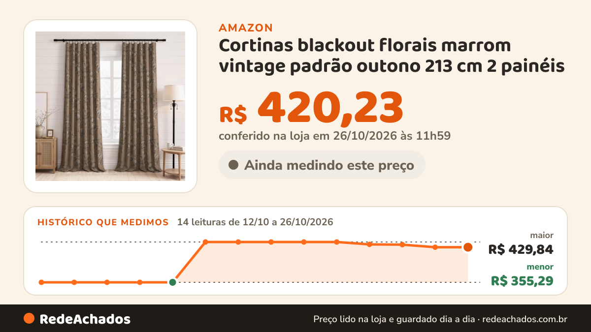 Histórico de preço de Cortinas blackout florais marrom vintage padrão outono 213 cm 2 painéis na Amazon: 14 leituras de 12/10/2026 a 26/10/2026, menor R$ 355,29, maior R$ 429,84; R$ 420,23 conferido em 26/10/2026 às 11h59