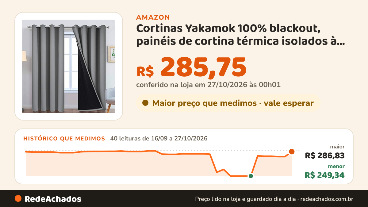 Histórico de preço de Cortinas Yakamok 100% blackout, painéis de cortina térmica isolados à prova de som… na Amazon: 40 leituras de 16/09/2026 a 27/10/2026, menor R$ 249,34, maior R$ 286,83; R$ 285,75 conferido em 27/10/2026 às 00h01