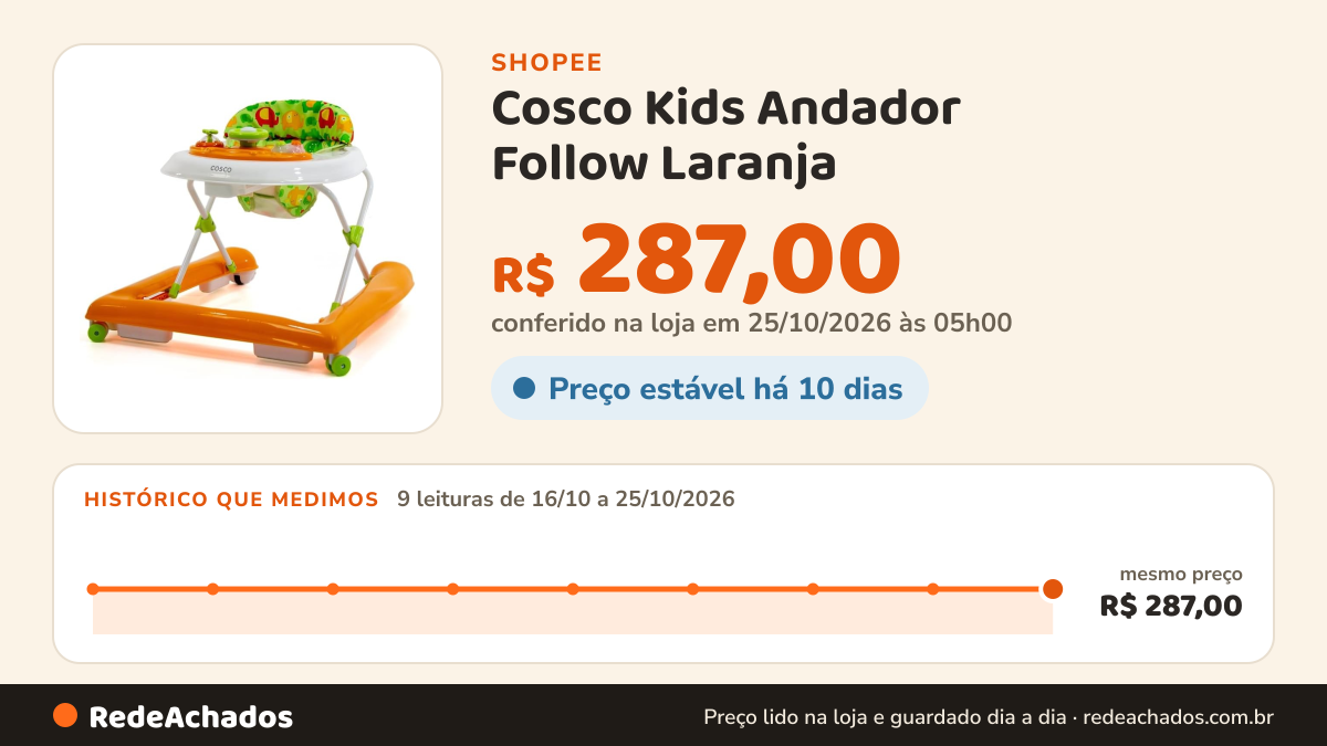 Histórico de preço de Cosco Kids Andador Follow Laranja na Shopee: 9 leituras de 16/10/2026 a 25/10/2026, mesmo preço, R$ 287,00, em todas; R$ 287,00 conferido em 25/10/2026 às 05h00