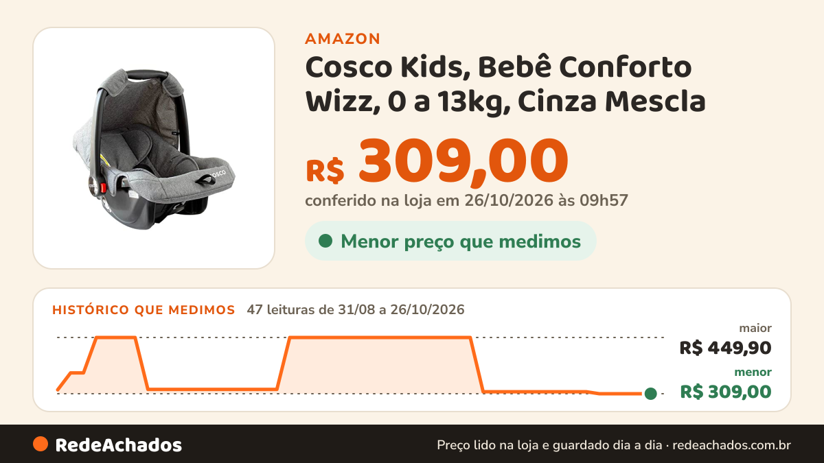 Histórico de preço de Cosco Kids, Bebê Conforto Wizz, 0 a 13kg, Cinza Mescla na Amazon: 47 leituras de 31/08/2026 a 26/10/2026, menor R$ 309,00, maior R$ 449,90; R$ 309,00 conferido em 26/10/2026 às 09h57