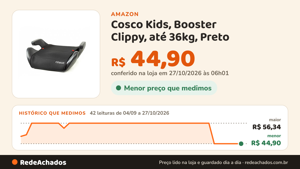 Histórico de preço de Cosco Kids, Booster Clippy, até 36kg, Preto na Amazon: 42 leituras de 04/09/2026 a 27/10/2026, menor R$ 44,90, maior R$ 56,34; R$ 44,90 conferido em 27/10/2026 às 06h01