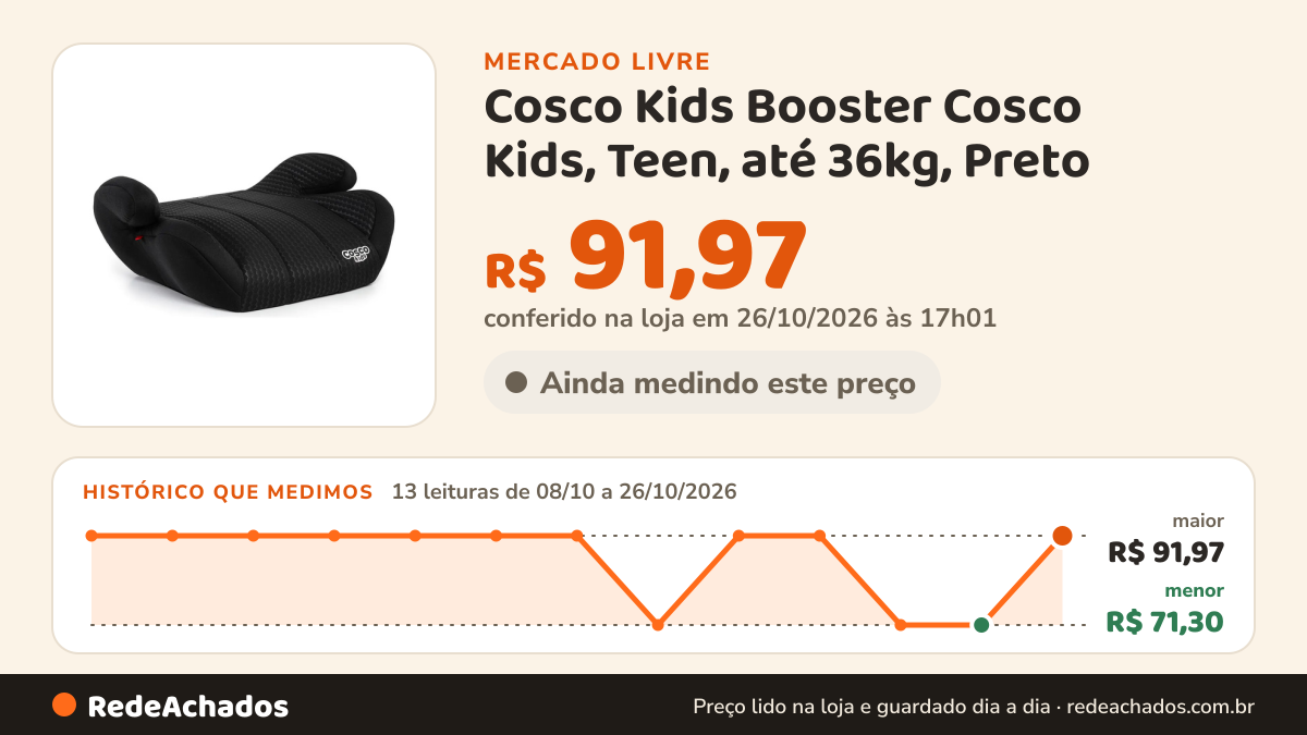 Histórico de preço de Cosco Kids Booster Cosco Kids, Teen, até 36kg, Preto no Mercado Livre: 13 leituras de 08/10/2026 a 26/10/2026, menor R$ 71,30, maior R$ 91,97; R$ 91,97 conferido em 26/10/2026 às 17h01