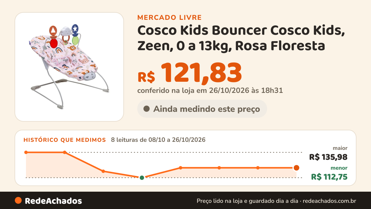 Histórico de preço de Cosco Kids Bouncer Cosco Kids, Zeen, 0 a 13kg, Rosa Floresta no Mercado Livre: 8 leituras de 08/10/2026 a 26/10/2026, menor R$ 112,75, maior R$ 135,98; R$ 121,83 conferido em 26/10/2026 às 18h31