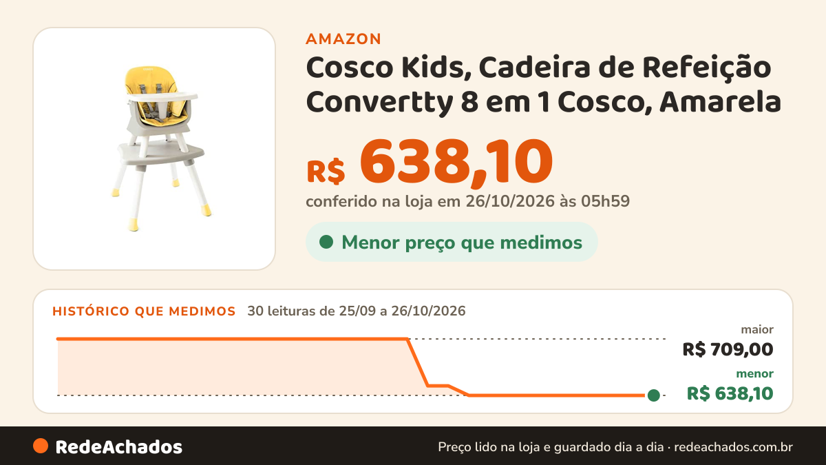 Histórico de preço de Cosco Kids, Cadeira de Refeição Convertty 8 em 1 Cosco, Amarela na Amazon: 30 leituras de 25/09/2026 a 26/10/2026, menor R$ 638,10, maior R$ 709,00; R$ 638,10 conferido em 26/10/2026 às 05h59