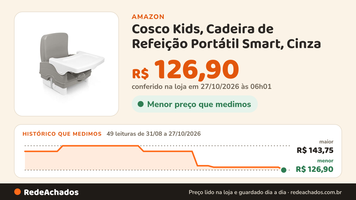 Histórico de preço de Cosco Kids, Cadeira de Refeição Portátil Smart, Cinza na Amazon: 49 leituras de 31/08/2026 a 27/10/2026, menor R$ 126,90, maior R$ 143,75; R$ 126,90 conferido em 27/10/2026 às 06h01