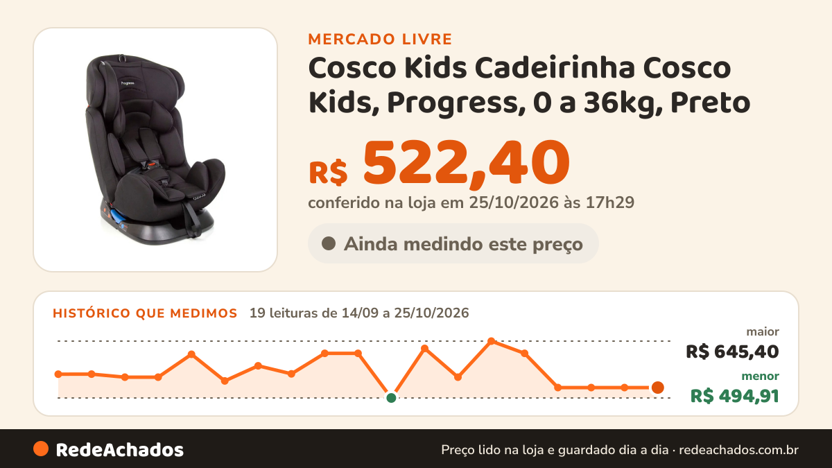 Histórico de preço de Cosco Kids Cadeirinha Cosco Kids, Progress, 0 a 36kg, Preto no Mercado Livre: 19 leituras de 14/09/2026 a 25/10/2026, menor R$ 494,91, maior R$ 645,40; R$ 522,40 conferido em 25/10/2026 às 17h29