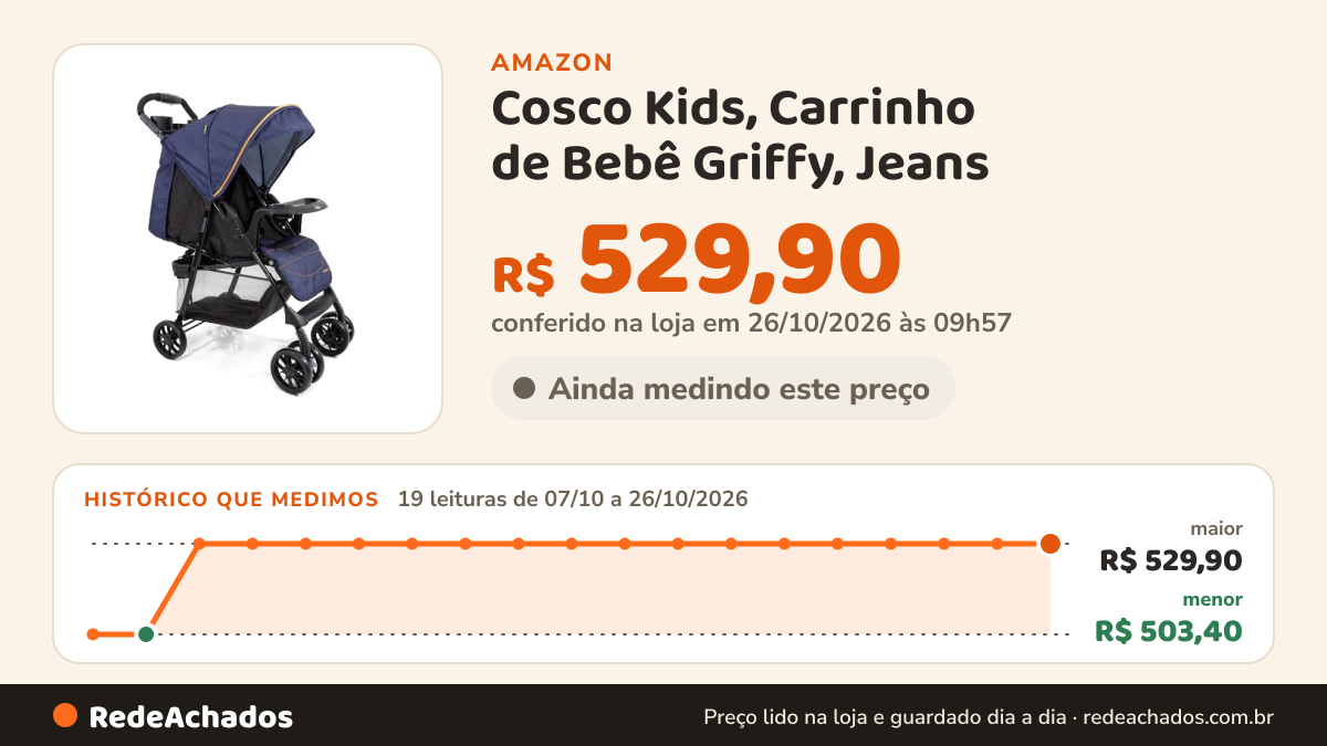 Histórico de preço de Cosco Kids, Carrinho de Bebê Griffy, Jeans na Amazon: 18 leituras de 07/10/2026 a 25/10/2026, menor R$ 503,40, maior R$ 529,90; R$ 529,90 conferido em 25/10/2026 às 12h00
