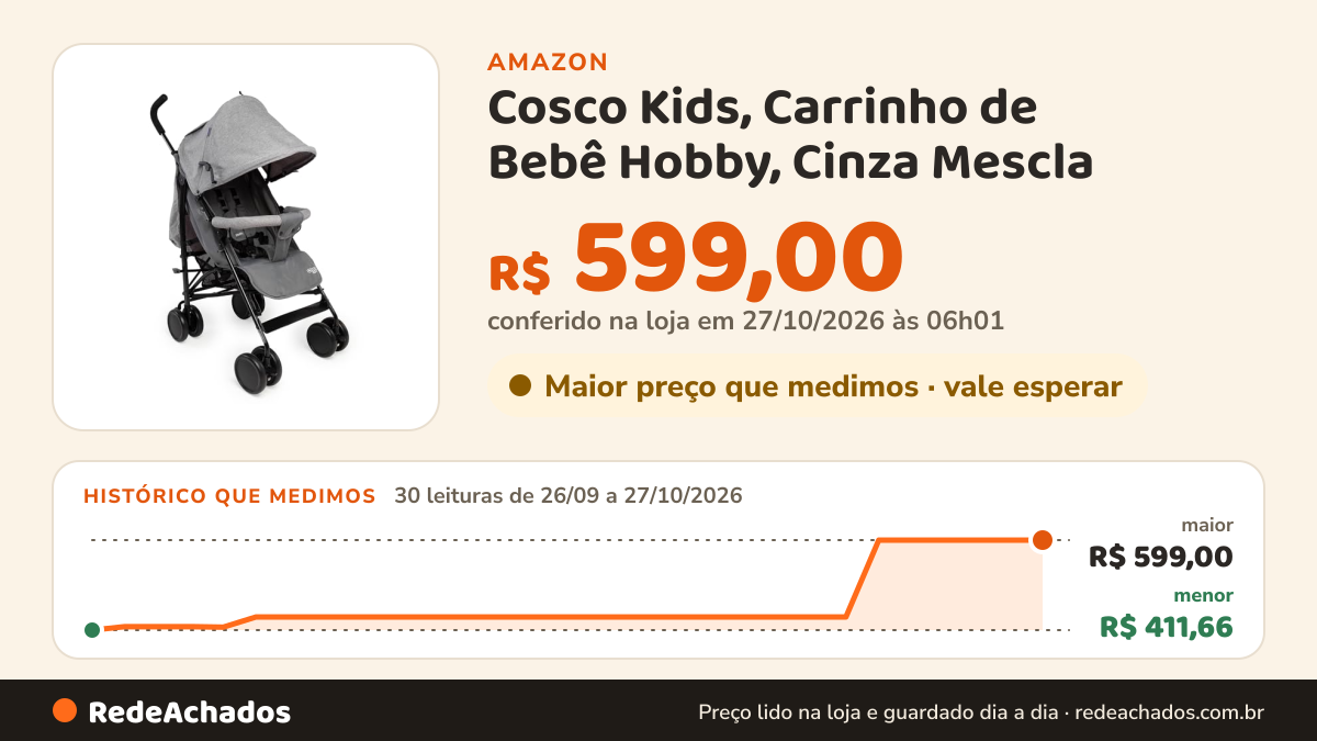 Histórico de preço de Cosco Kids, Carrinho de Bebê Hobby, Cinza Mescla na Amazon: 30 leituras de 26/09/2026 a 27/10/2026, menor R$ 411,66, maior R$ 599,00; R$ 599,00 conferido em 27/10/2026 às 06h01