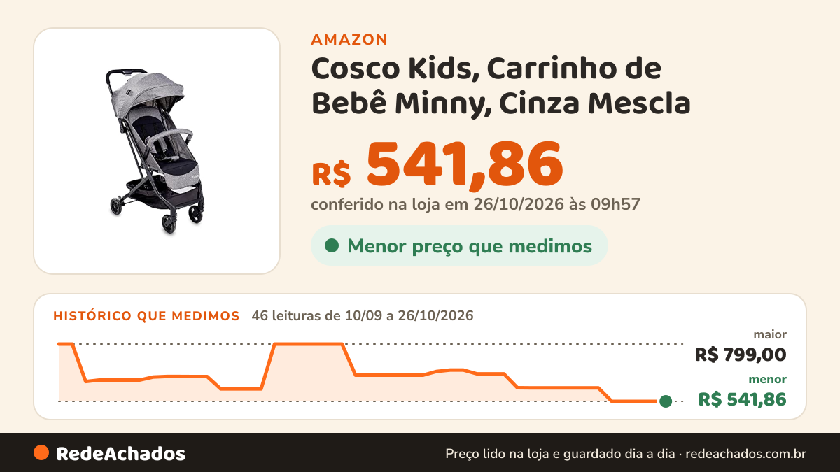 Histórico de preço de Cosco Kids, Carrinho de Bebê Minny, Cinza Mescla na Amazon: 45 leituras de 10/09/2026 a 25/10/2026, menor R$ 541,86, maior R$ 799,00; R$ 541,86 conferido em 25/10/2026 às 12h00