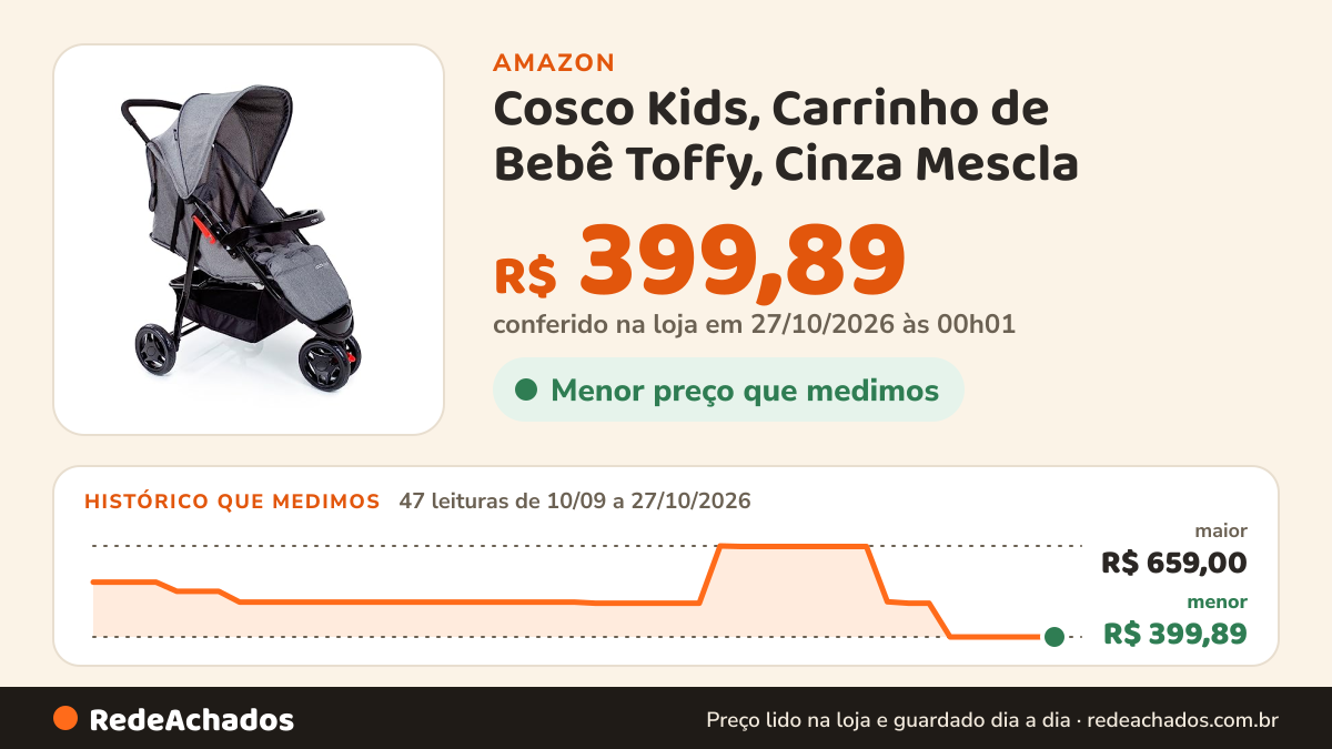 Histórico de preço de Cosco Kids, Carrinho de Bebê Toffy, Cinza Mescla na Amazon: 47 leituras de 10/09/2026 a 27/10/2026, menor R$ 399,89, maior R$ 659,00; R$ 399,89 conferido em 27/10/2026 às 00h01