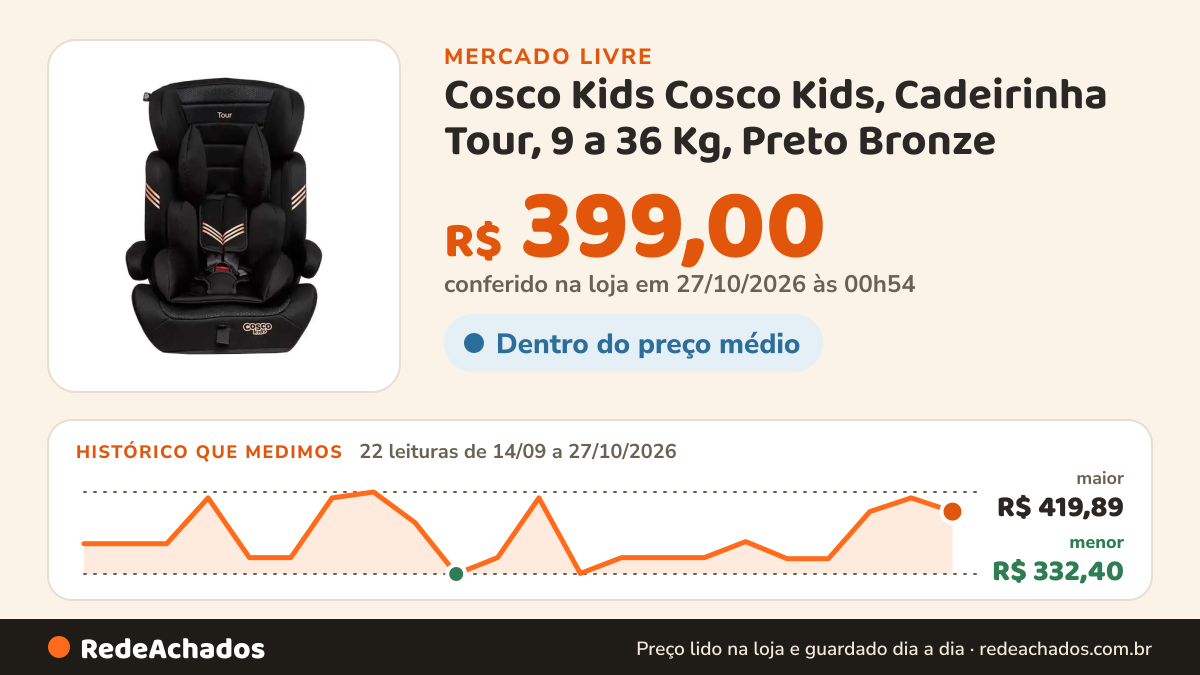 Histórico de preço de Cosco Kids Cosco Kids, Cadeirinha Tour, 9 a 36 Kg, Preto Bronze no Mercado Livre: 22 leituras de 14/09/2026 a 27/10/2026, menor R$ 332,40, maior R$ 419,89; R$ 399,00 conferido em 27/10/2026 às 00h54