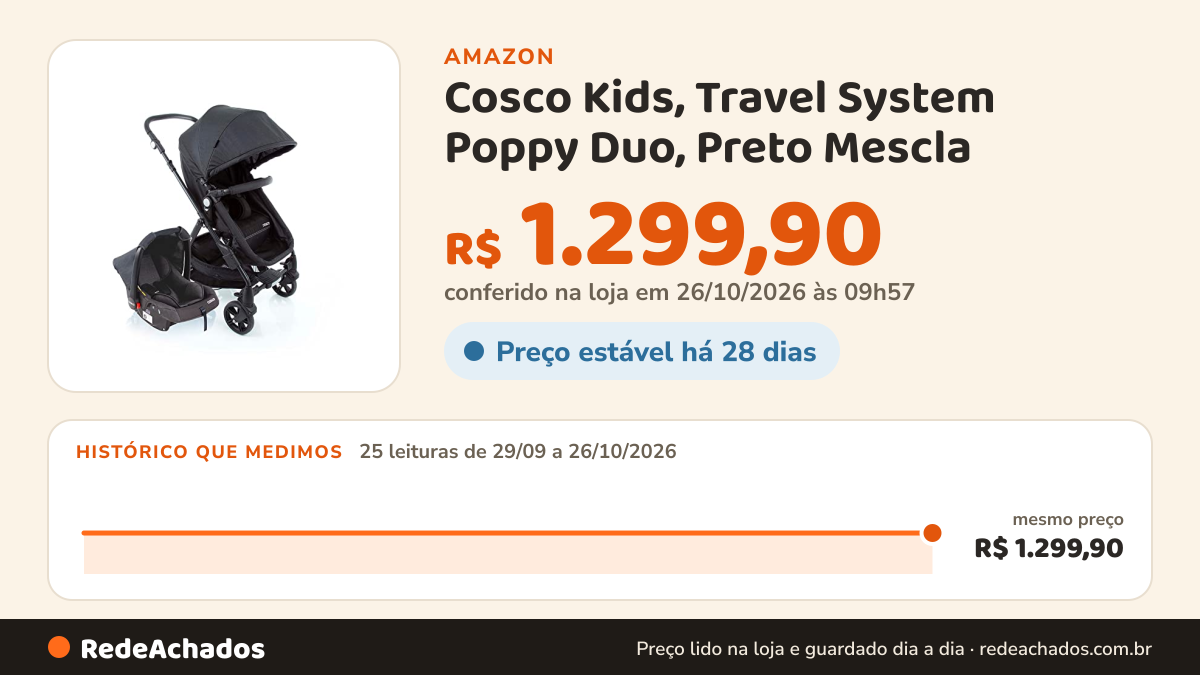 Histórico de preço de Cosco Kids, Travel System Poppy Duo, Preto Mescla na Amazon: 25 leituras de 29/09/2026 a 26/10/2026, mesmo preço, R$ 1.299,90, em todas; R$ 1.299,90 conferido em 26/10/2026 às 09h57