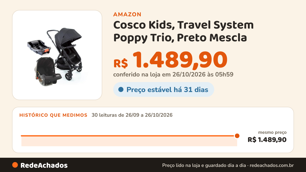 Histórico de preço de Cosco Kids, Travel System Poppy Trio, Preto Mescla na Amazon: 30 leituras de 26/09/2026 a 26/10/2026, mesmo preço, R$ 1.489,90, em todas; R$ 1.489,90 conferido em 26/10/2026 às 05h59