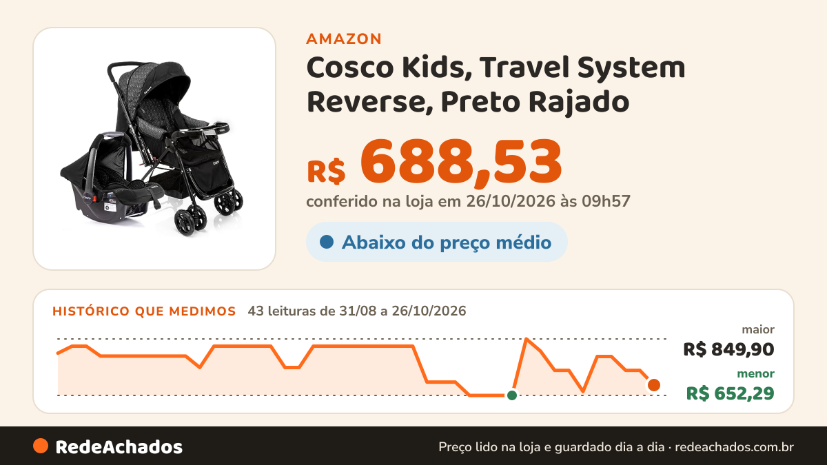 Histórico de preço de Cosco Kids, Travel System Reverse, Preto Rajado na Amazon: 43 leituras de 31/08/2026 a 26/10/2026, menor R$ 652,29, maior R$ 849,90; R$ 688,53 conferido em 26/10/2026 às 09h57