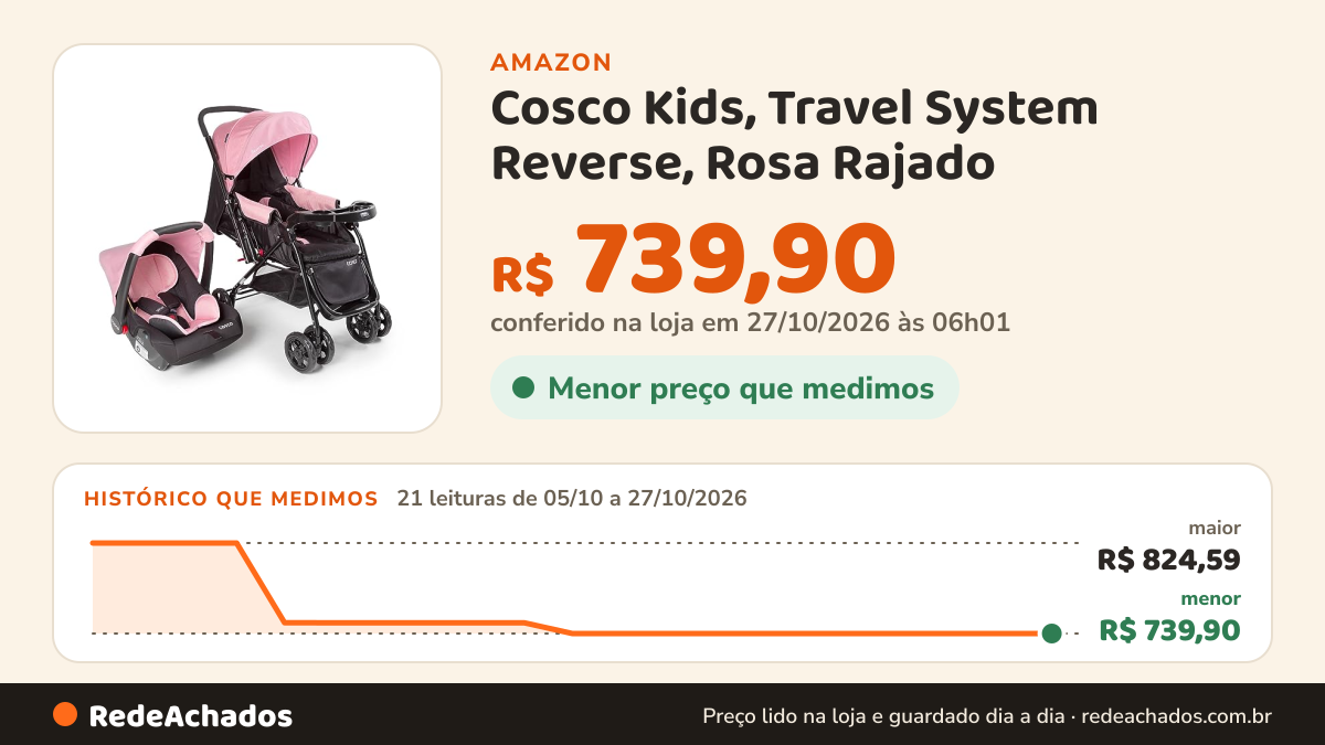 Histórico de preço de Cosco Kids, Travel System Reverse, Rosa Rajado na Amazon: 20 leituras de 05/10/2026 a 25/10/2026, menor R$ 739,90, maior R$ 824,59