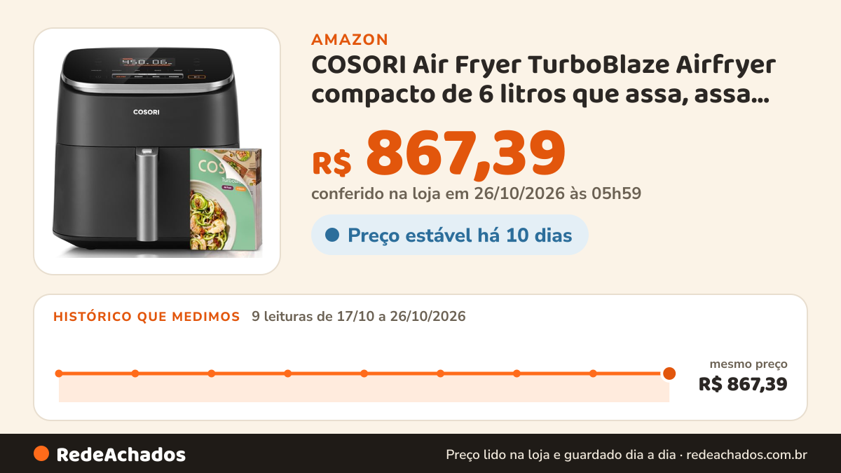 Histórico de preço de COSORI Air Fryer TurboBlaze Airfryer compacto de 6 litros que assa, assa, prova, 9… na Amazon: 9 leituras de 17/10/2026 a 26/10/2026, mesmo preço, R$ 867,39, em todas; R$ 867,39 conferido em 26/10/2026 às 05h59