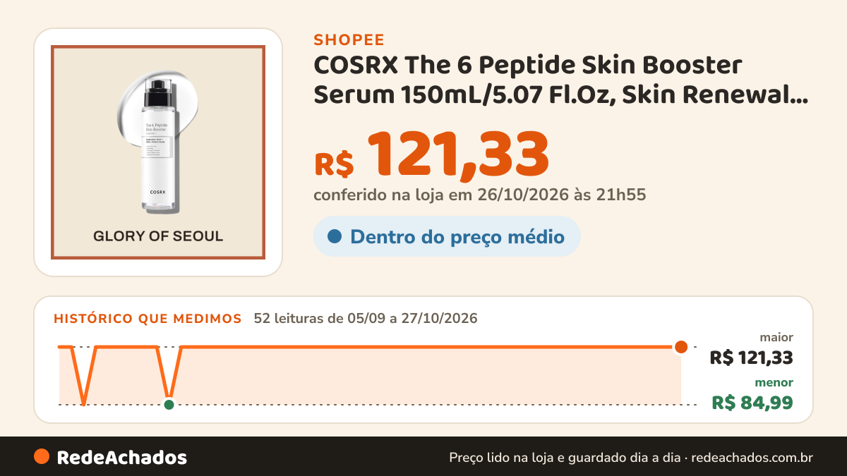 Histórico de preço de COSRX The 6 Peptide Skin Booster Serum 150mL/5.07 Fl.Oz, Skin Renewal Boosting Facial… na Shopee: 52 leituras de 05/09/2026 a 27/10/2026, menor R$ 84,99, maior R$ 121,33; R$ 121,33 conferido em 26/10/2026 às 21h55