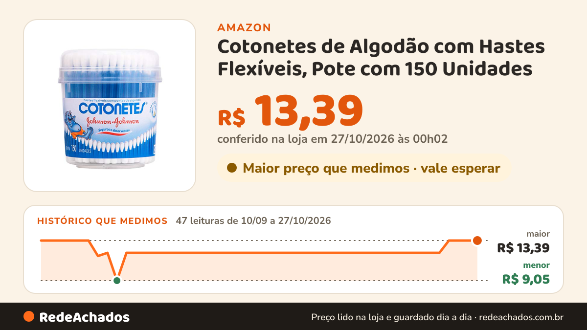 Histórico de preço de Cotonetes de Algodão com Hastes Flexíveis, Pote com 150 Unidades na Amazon: 47 leituras de 10/09/2026 a 27/10/2026, menor R$ 9,05, maior R$ 13,39; R$ 13,39 conferido em 27/10/2026 às 00h02