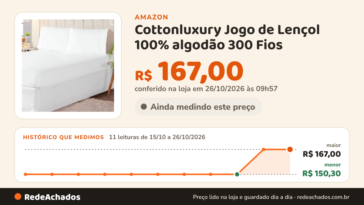 Histórico de preço de Cottonluxury Jogo de Lençol 100% algodão 300 Fios (branco, Casal) na Amazon: 11 leituras de 15/10/2026 a 26/10/2026, menor R$ 150,30, maior R$ 167,00; R$ 167,00 conferido em 26/10/2026 às 09h57