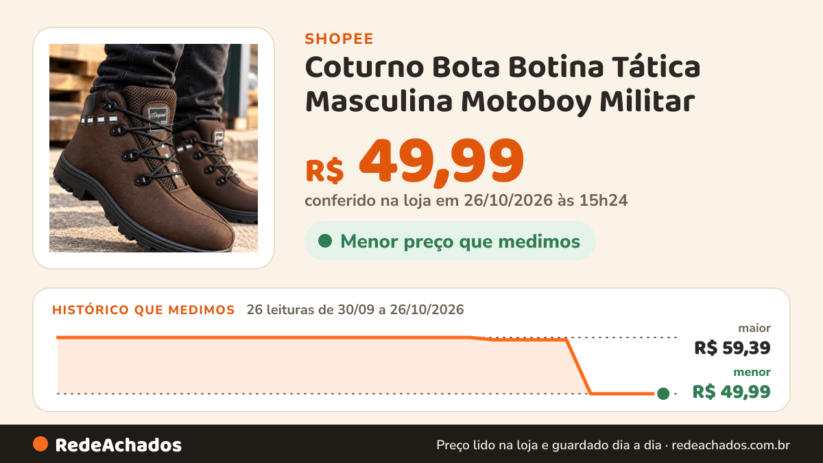 Histórico de preço de Coturno Bota Botina Tática Masculina Motoboy Militar na Shopee: 26 leituras de 30/09/2026 a 26/10/2026, menor R$ 49,99, maior R$ 59,39; R$ 49,99 conferido em 26/10/2026 às 15h24
