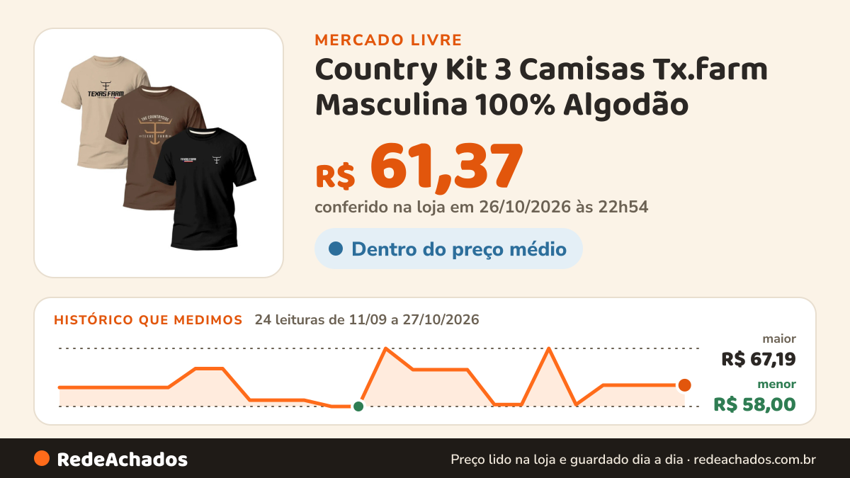 Histórico de preço de Country Kit 3 Camisas Tx.farm Masculina 100% Algodão no Mercado Livre: 24 leituras de 11/09/2026 a 27/10/2026, menor R$ 58,00, maior R$ 67,19; R$ 61,37 conferido em 26/10/2026 às 22h54