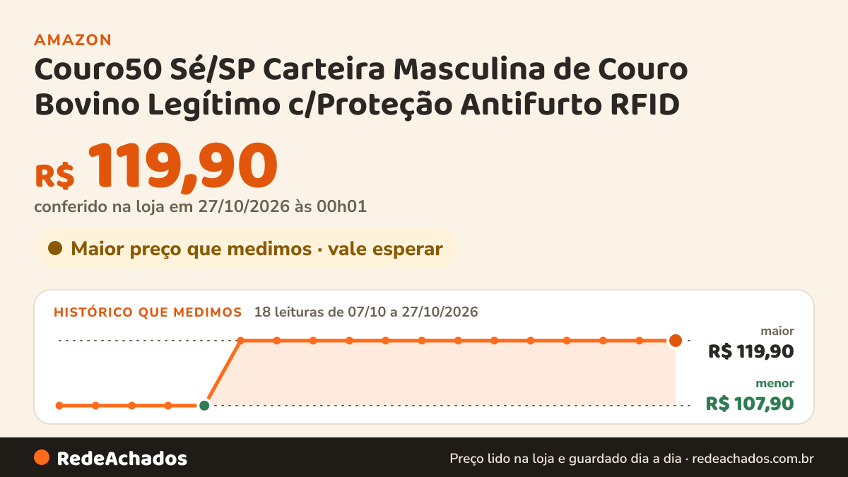 Histórico de preço de Couro50 Sé/SP Carteira Masculina de Couro Bovino Legítimo c/Proteção Antifurto RFID (Army) na Amazon: 18 leituras de 07/10/2026 a 27/10/2026, menor R$ 107,90, maior R$ 119,90; R$ 119,90 conferido em 27/10/2026 às 00h01