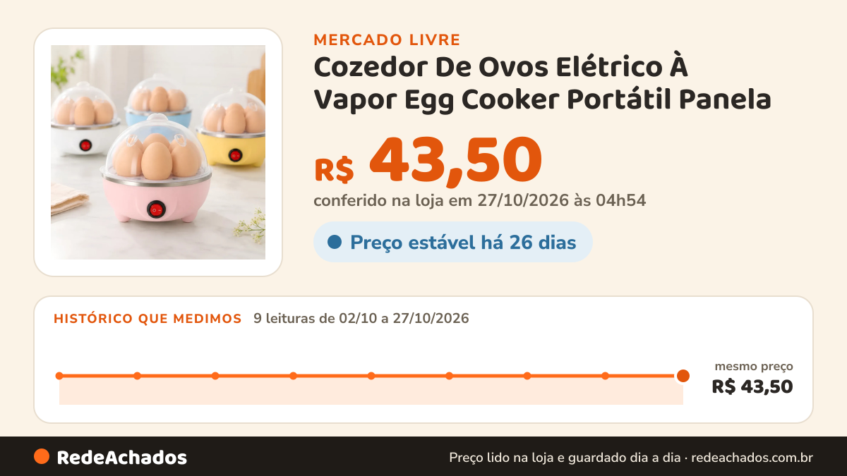 Histórico de preço de Cozedor De Ovos Elétrico À Vapor Egg Cooker Portátil Panela no Mercado Livre: 9 leituras de 02/10/2026 a 27/10/2026, mesmo preço, R$ 43,50, em todas; R$ 43,50 conferido em 27/10/2026 às 04h54