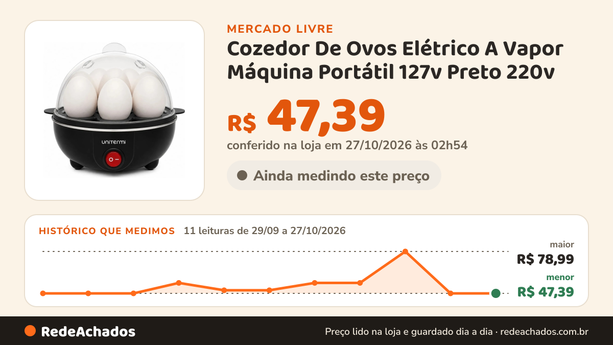 Histórico de preço de Cozedor De Ovos Elétrico A Vapor Máquina Portátil 127v Preto 220v no Mercado Livre: 11 leituras de 29/09/2026 a 27/10/2026, menor R$ 47,39, maior R$ 78,99; R$ 47,39 conferido em 27/10/2026 às 02h54