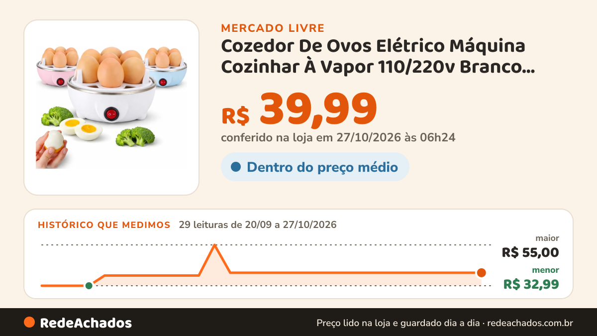 Histórico de preço de Cozedor De Ovos Elétrico Máquina Cozinhar À Vapor 110/220v Branco 127v 50 Hz no Mercado Livre: 29 leituras de 20/09/2026 a 27/10/2026, menor R$ 32,99, maior R$ 55,00; R$ 39,99 conferido em 27/10/2026 às 06h24