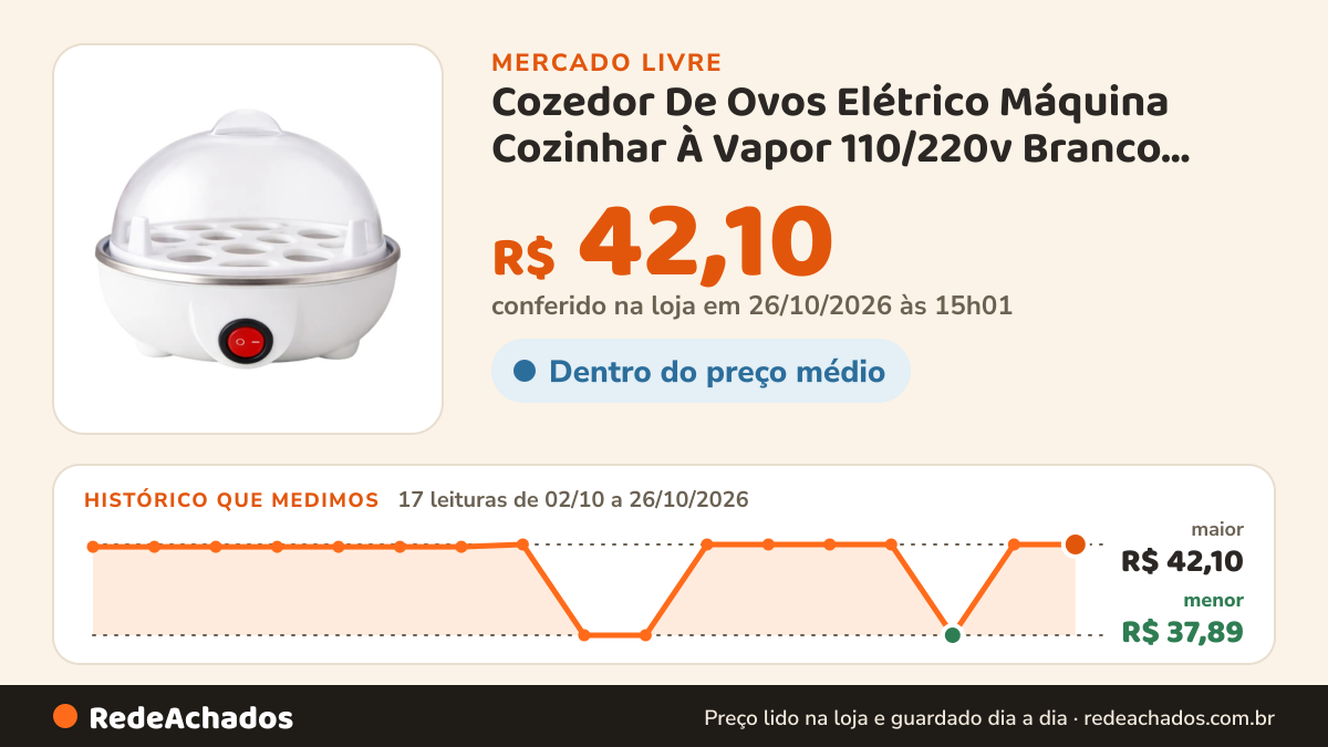 Histórico de preço de Cozedor De Ovos Elétrico Máquina Cozinhar À Vapor 110/220v Branco 220v 60hz no Mercado Livre: 16 leituras de 02/10/2026 a 25/10/2026, menor R$ 37,89, maior R$ 42,10; R$ 42,10 conferido em 25/10/2026 às 18h32