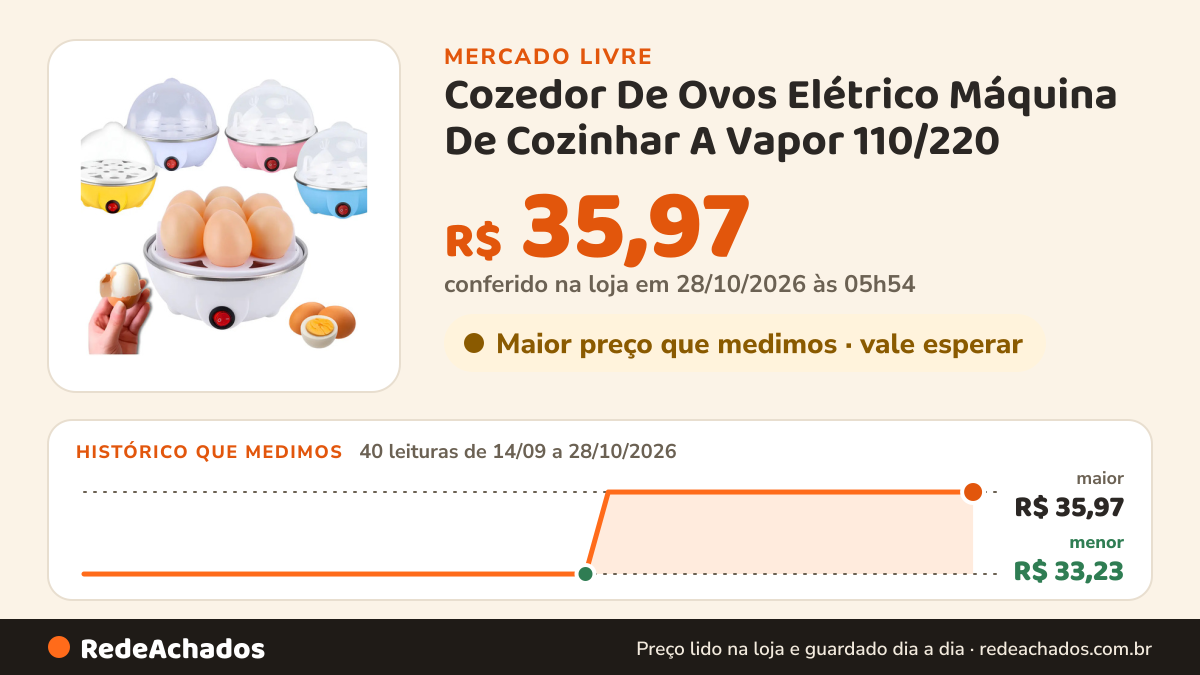Histórico de preço de Cozedor De Ovos Elétrico Máquina De Cozinhar A Vapor 110/220 no Mercado Livre: 39 leituras de 14/09/2026 a 27/10/2026, menor R$ 33,23, maior R$ 35,97; R$ 35,97 conferido em 27/10/2026 às 04h54