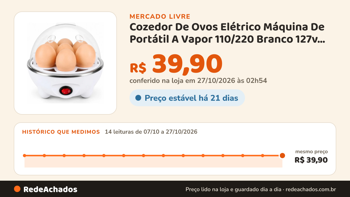 Histórico de preço de Cozedor De Ovos Elétrico Máquina De Portátil A Vapor 110/220 Branco 127v 50hz/60hz no Mercado Livre: 14 leituras de 07/10/2026 a 27/10/2026, mesmo preço, R$ 39,90, em todas; R$ 39,90 conferido em 27/10/2026 às 02h54