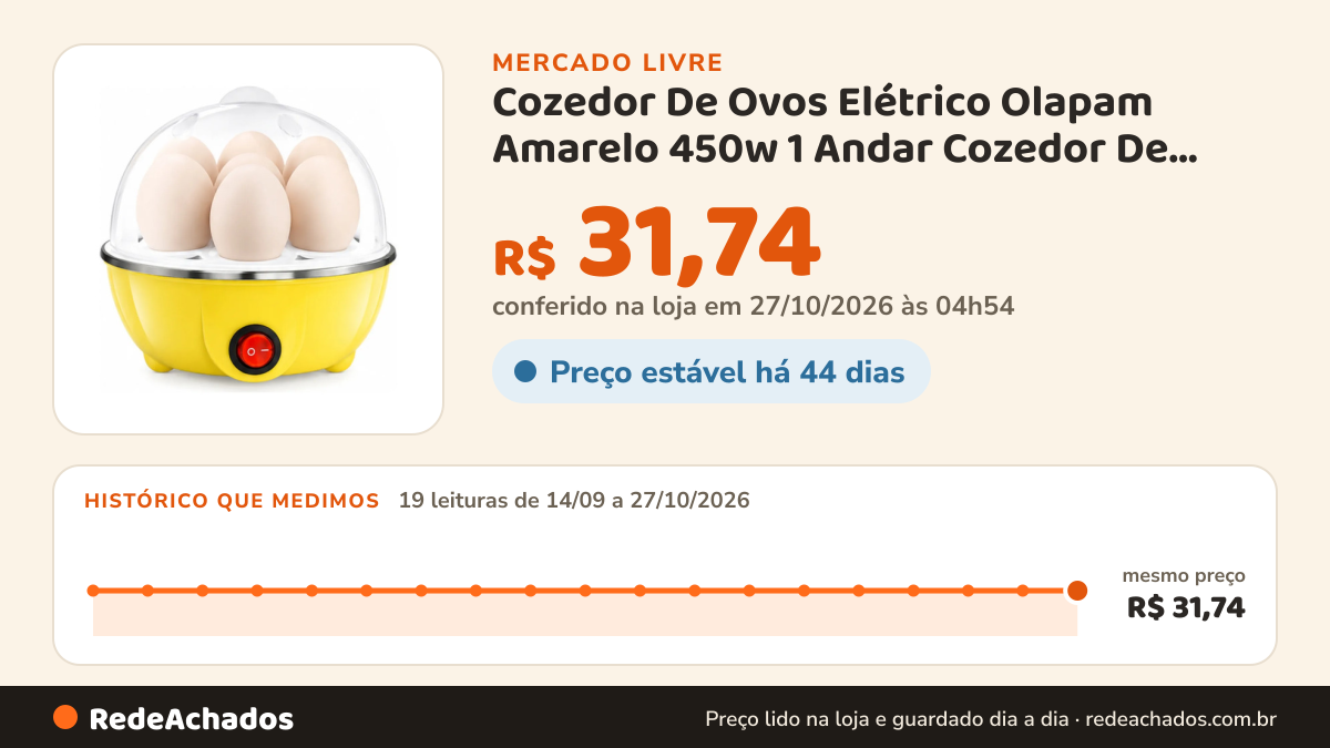 Histórico de preço de Cozedor De Ovos Elétrico Olapam Amarelo 450w 1 Andar Cozedor De Ovos Amarelo&110 no Mercado Livre: 19 leituras de 14/09/2026 a 27/10/2026, mesmo preço, R$ 31,74, em todas; R$ 31,74 conferido em 27/10/2026 às 04h54