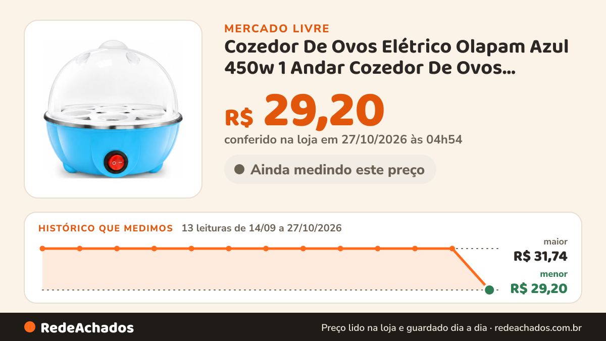 Histórico de preço de Cozedor De Ovos Elétrico Olapam Azul 450w 1 Andar Cozedor De Ovos Azul&220v no Mercado Livre: 13 leituras de 14/09/2026 a 27/10/2026, menor R$ 29,20, maior R$ 31,74; R$ 29,20 conferido em 27/10/2026 às 04h54