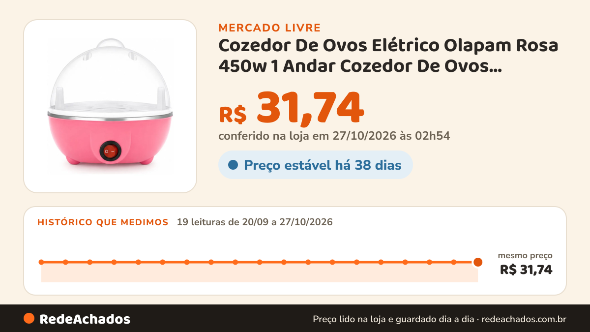 Histórico de preço de Cozedor De Ovos Elétrico Olapam Rosa 450w 1 Andar Cozedor De Ovos Rosa&220v no Mercado Livre: 19 leituras de 20/09/2026 a 27/10/2026, mesmo preço, R$ 31,74, em todas; R$ 31,74 conferido em 27/10/2026 às 02h54