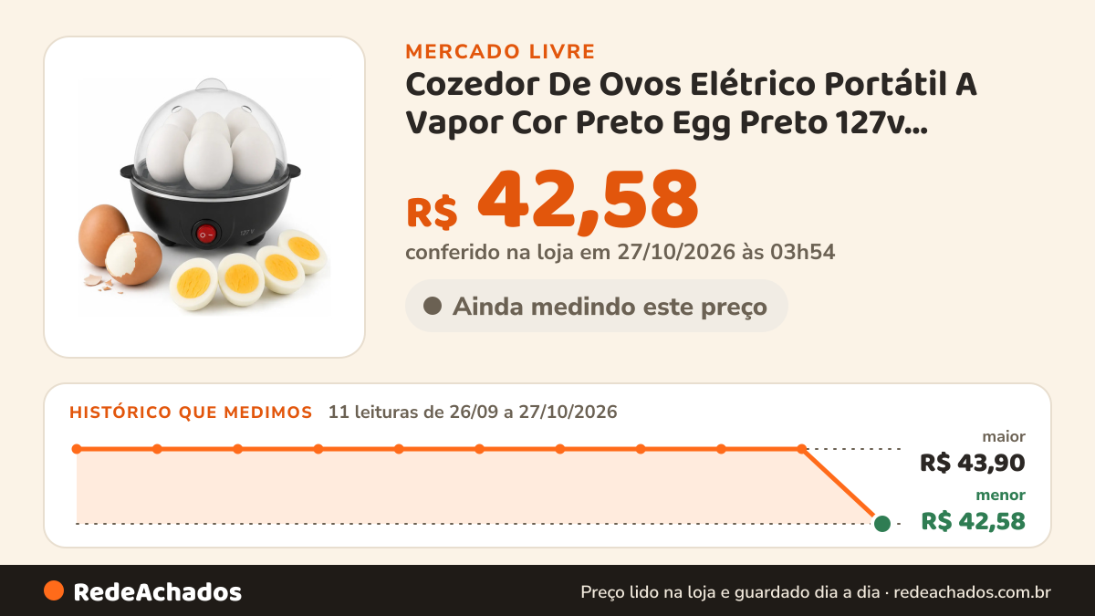 Histórico de preço de Cozedor De Ovos Elétrico Portátil A Vapor Cor Preto Egg Preto 127v 50hz/60hz no Mercado Livre: 11 leituras de 26/09/2026 a 27/10/2026, menor R$ 42,58, maior R$ 43,90; R$ 42,58 conferido em 27/10/2026 às 03h54